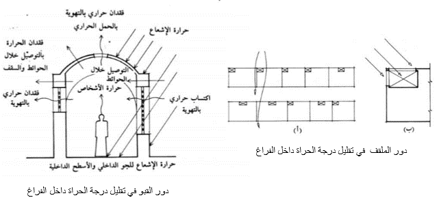 دور الملقف في تقليل الحرارة
