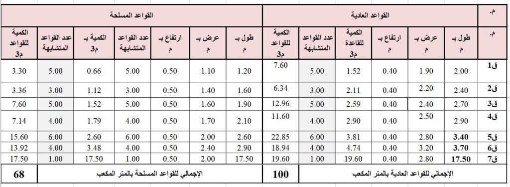 حساب كميات القواعد العادية والمسلحة