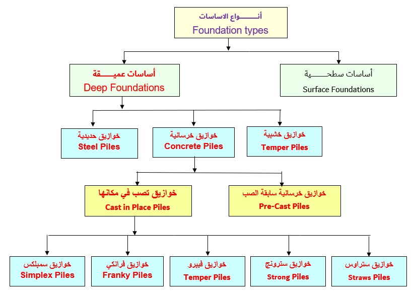 أنواع الاساسات