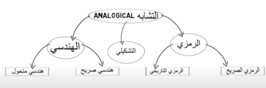 الفكرة التصميمية القائمة على فكرة التشابة