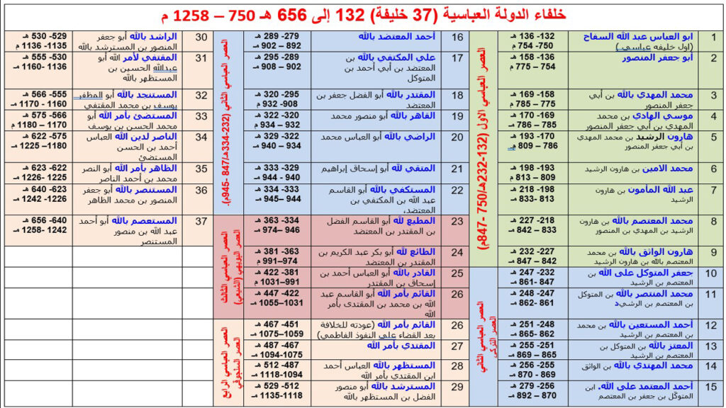 خلفاء الدولة العباسية