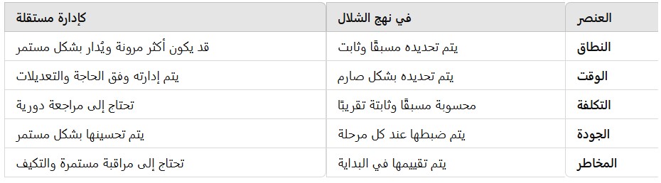 الفرق بين نهج الشلال وادارة عناصر المشروع 