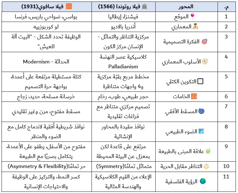 مقارنة معمارية: فيلا روتوندا × فيلا سافوي