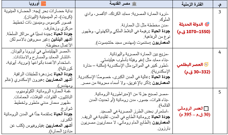 مقارنة بين العمارة في الدولة الحديثة في مصر القديمة وأوروبا.